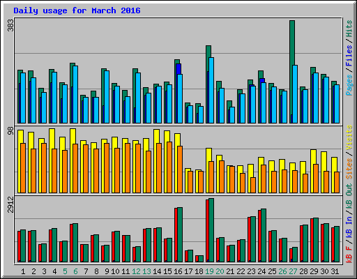 Daily usage for March 2016