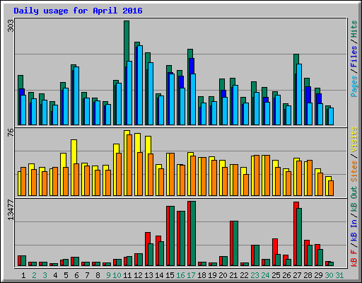 Daily usage for April 2016
