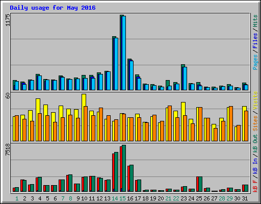 Daily usage for May 2016