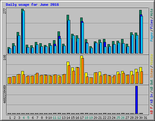 Daily usage for June 2016