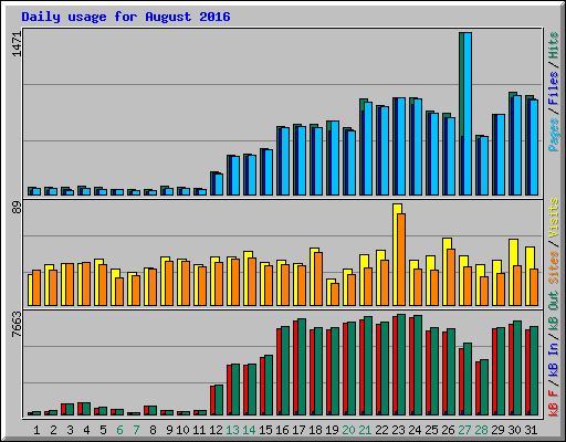 Daily usage for August 2016