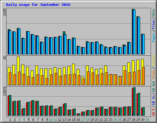 Daily usage for September 2016