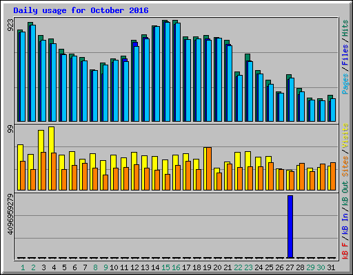 Daily usage for October 2016