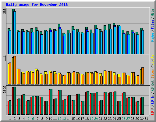 Daily usage for November 2016