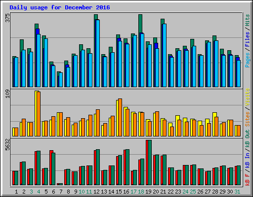 Daily usage for December 2016