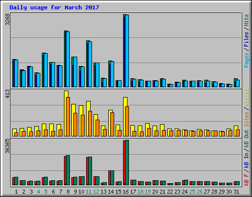 Daily usage for March 2017
