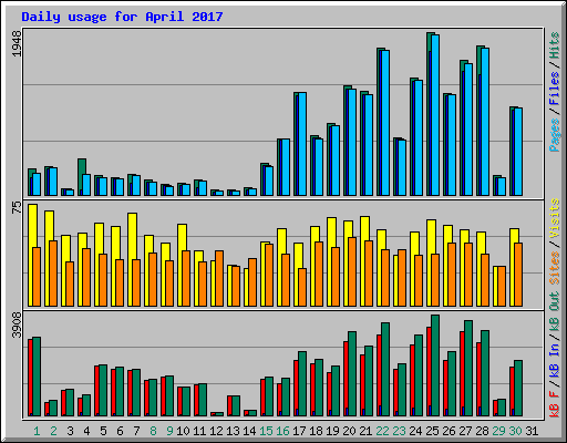 Daily usage for April 2017