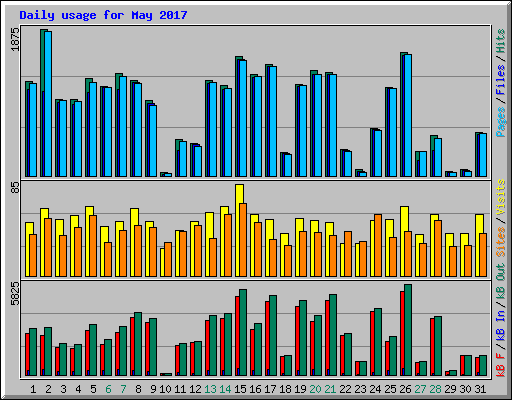 Daily usage for May 2017