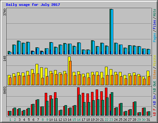 Daily usage for July 2017