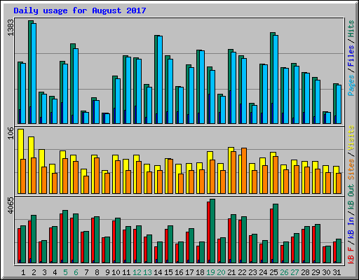 Daily usage for August 2017