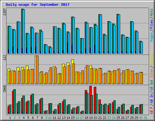 Daily usage for September 2017
