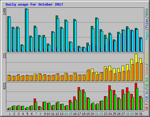 Daily usage for October 2017
