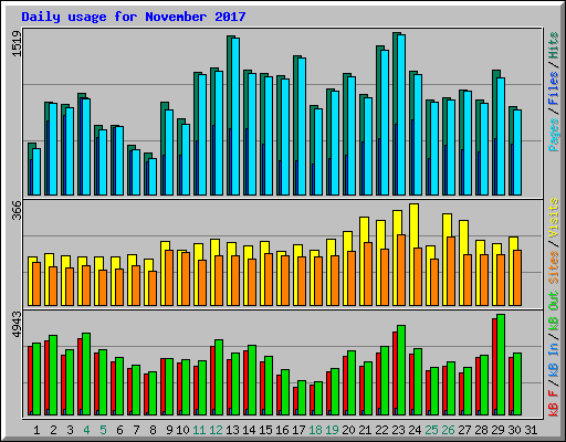 Daily usage for November 2017