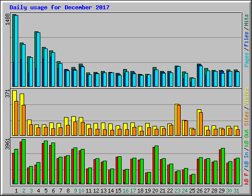 Daily usage for December 2017