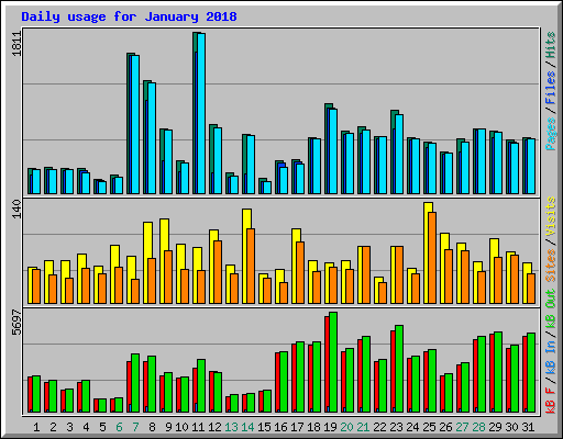 Daily usage for January 2018