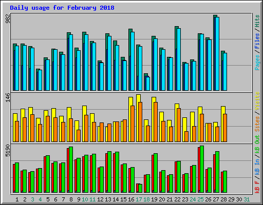 Daily usage for February 2018