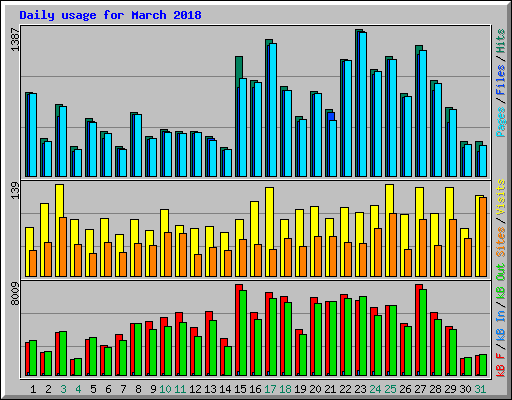 Daily usage for March 2018