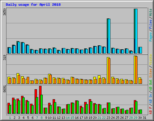Daily usage for April 2018