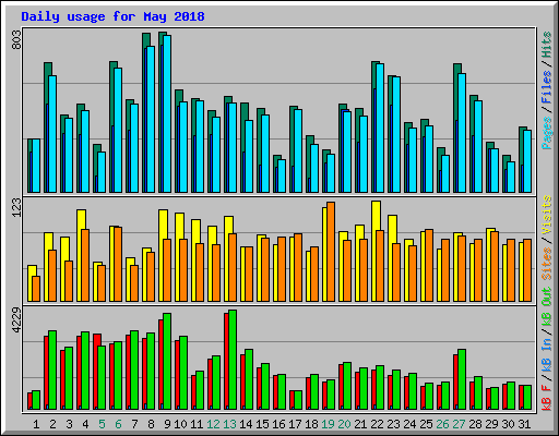 Daily usage for May 2018