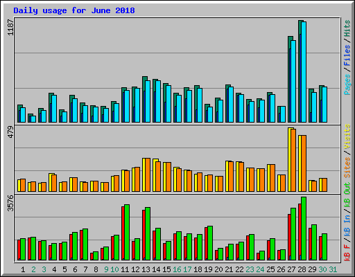 Daily usage for June 2018