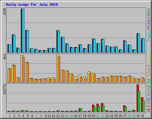 Daily usage for July 2018