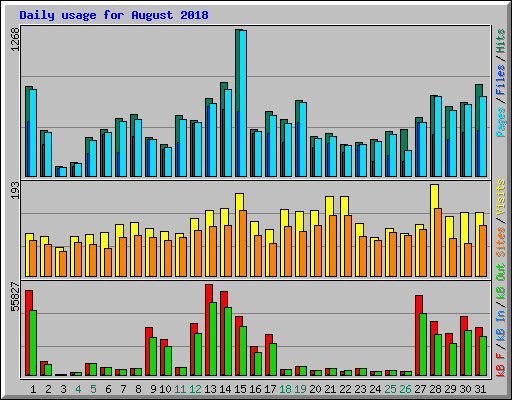 Daily usage for August 2018