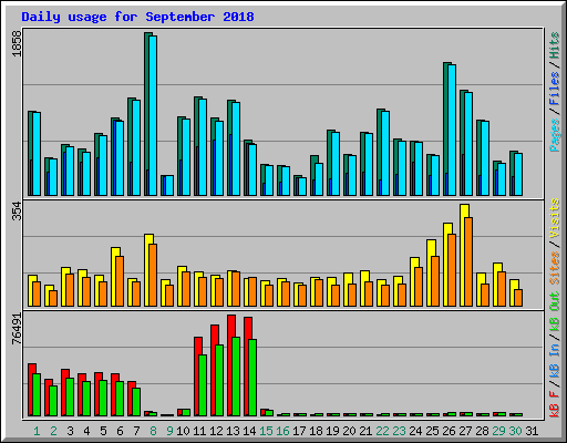 Daily usage for September 2018