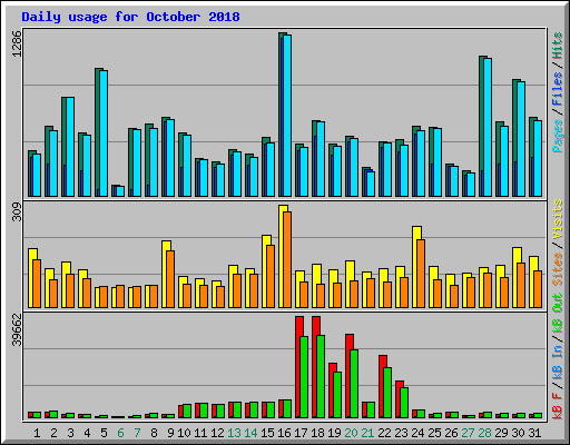 Daily usage for October 2018