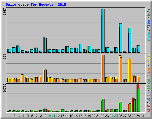 Daily usage for November 2018