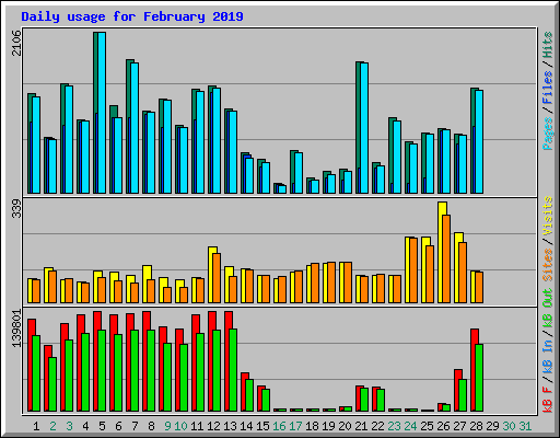 Daily usage for February 2019