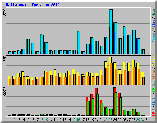 Daily usage for June 2019
