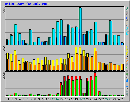 Daily usage for July 2019
