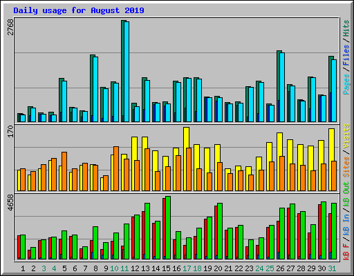 Daily usage for August 2019