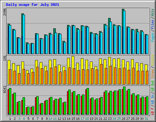 Daily usage for July 2021