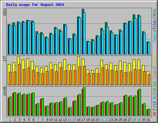 Daily usage for August 2021