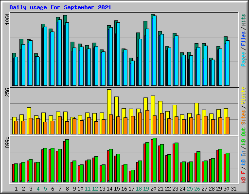 Daily usage for September 2021