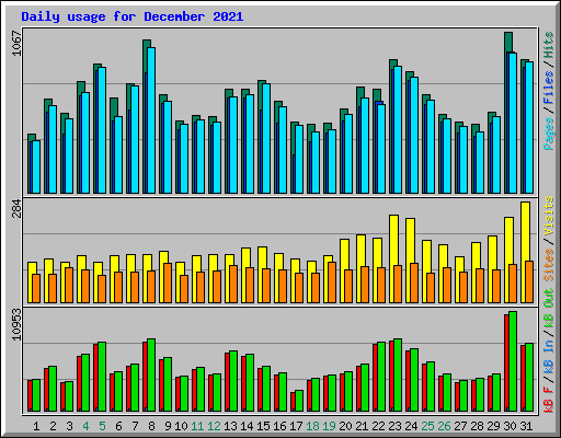 Daily usage for December 2021
