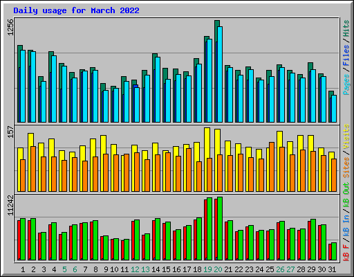 Daily usage for March 2022