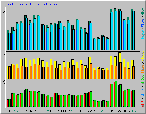Daily usage for April 2022