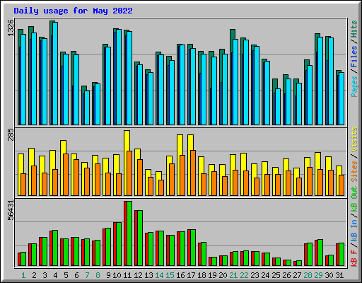 Daily usage for May 2022