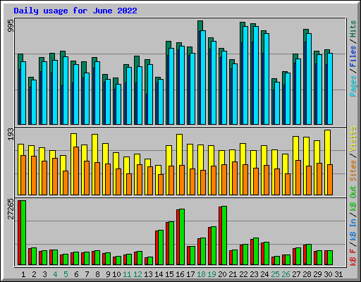 Daily usage for June 2022
