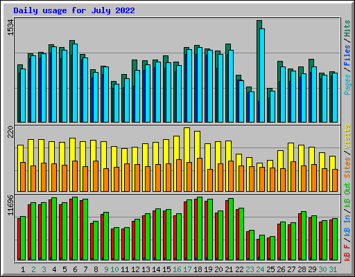 Daily usage for July 2022