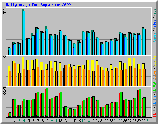 Daily usage for September 2022