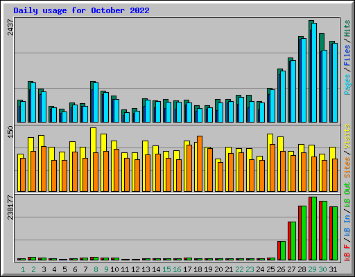 Daily usage for October 2022