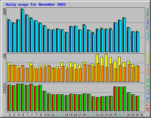 Daily usage for November 2022