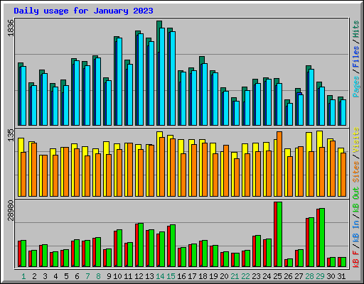 Daily usage for January 2023