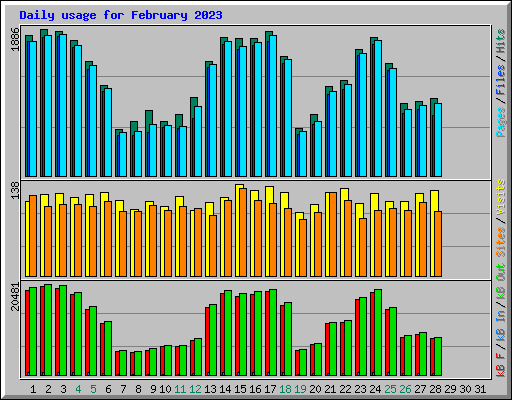 Daily usage for February 2023