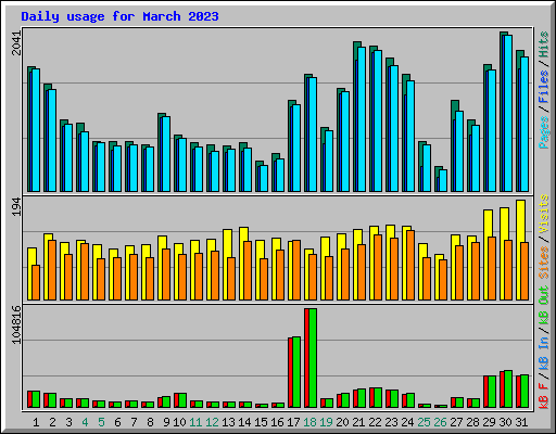 Daily usage for March 2023
