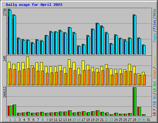 Daily usage for April 2023