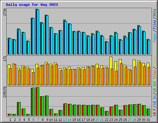Daily usage for May 2023